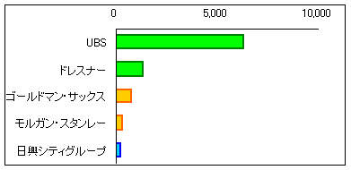 外資系投資銀行 最新m Aリーグテーブル The M S Blog