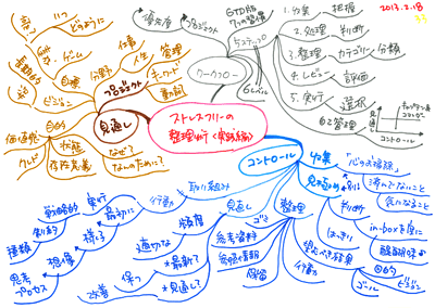 ストレスフリーの整理術 実践編のフォトリーディングで書いたマインドマップ