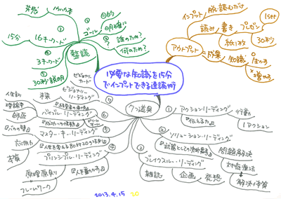 必要な知識を15分でインプットできる速読術のフォトリーディングで書いたマインドマップ