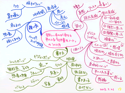 ほしいものが次々と手に入る「引き寄せノート」のつくり方のフォトリーディングで書いたマインドマップ