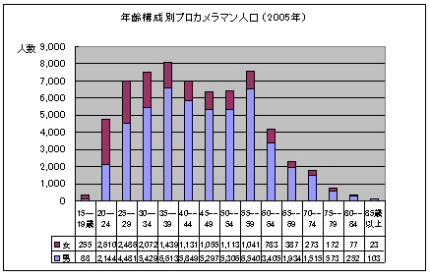 年齢構成別カメラマン人口2005年.JPG