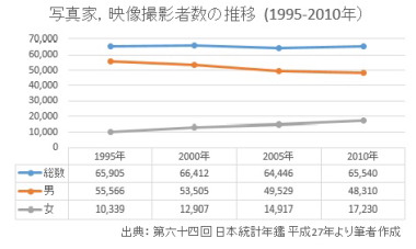 写真家,映像撮影者数の推移 (1995-2010年)ssize.JPG
