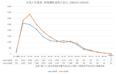 女性の写真家,映像撮影者数の変化 (2005年と2010年)s.JPG