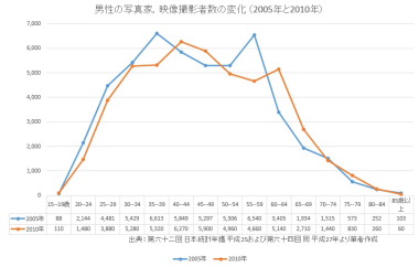 男性の写真家,映像撮影者数の変化 (2005年と2010年)s.JPG