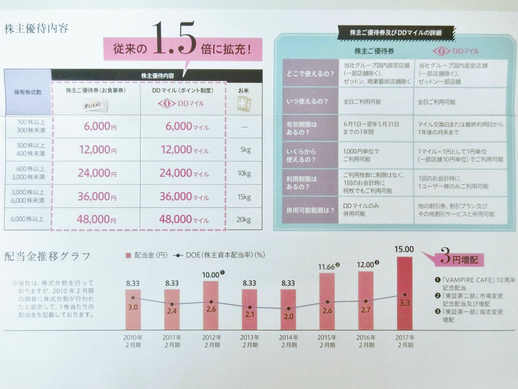 ＤＤグループ（3073）の株主優待】クロス取引での取得方法とコストシミュレーション |