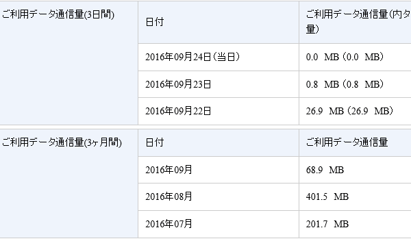 Nexus7 データー使用量 OCNモバイルワン