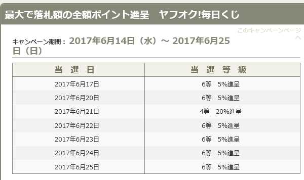 前回のヤフオク毎日くじ