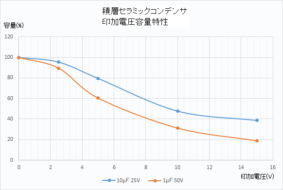 積層セラミックコンデンサ印加電圧容量特性