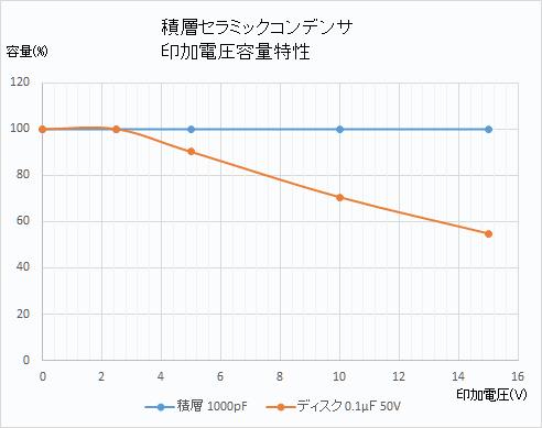 コンデンサ印加電圧特性