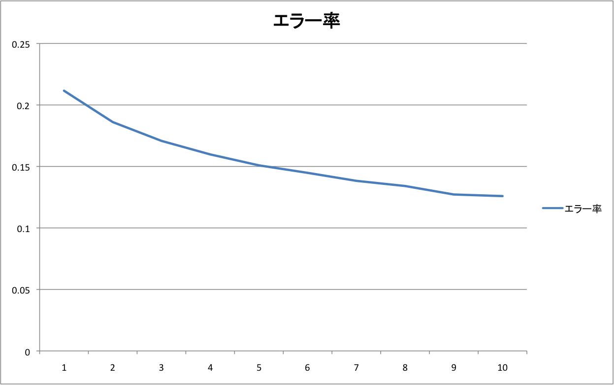京都コーパスの学習データ量を変えたときのCaboChaのchunkのエラー率