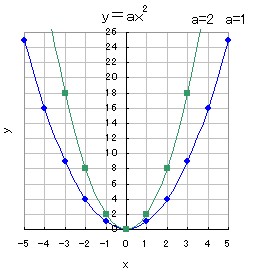 ２乗に比例するグラフ 中学から数学だいすき