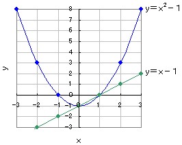 因数分解とグラフ 中学から数学だいすき