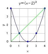 y=(x-2)(x-2) 4.