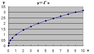 ２乗に比例するグラフ 中学から数学だいすき