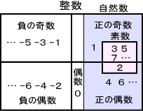 整数・偶数・奇数・自然数・素数