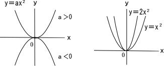 放物線の基礎知識