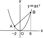 放物線の係数と等積変形