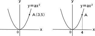 放物線の式の係数