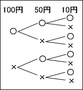 確率_硬貨の樹形図 | 中学から数学だいすき！
