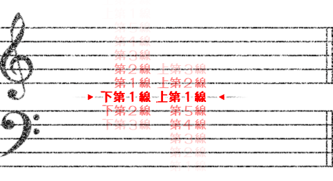高音部の下第1線と低音部の上第1線は「同じ」の図