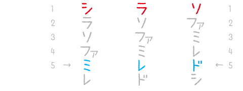 ドレミで見るその音自身を含めて5つ下の音