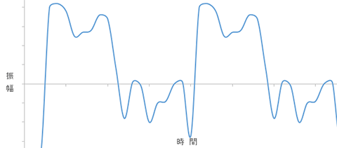 楽音の波形の例
