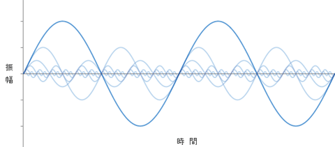 フーリエ変換された楽音の波形の例