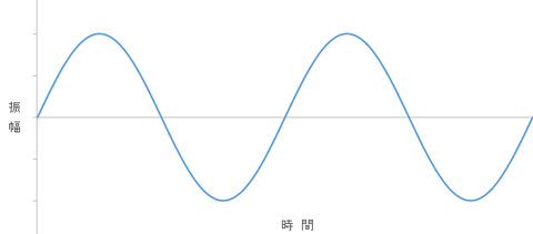 純音の>正弦波(サイン波)