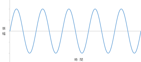 高い音の波形