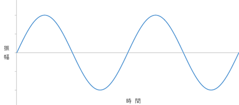 低い音の波形