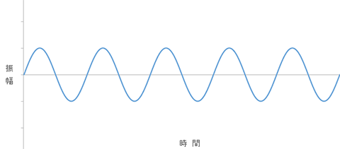 弱い(小さい)音の波形