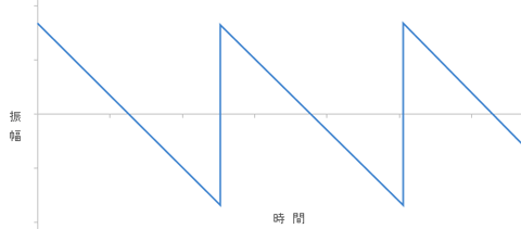 硬い音色の例(ノコギリ波)