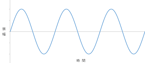 柔らかい音色の波形