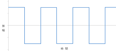 矩形波