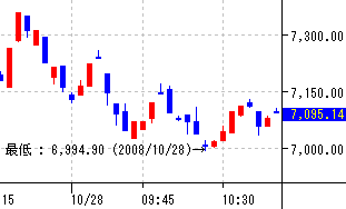 10/28の日経平均7000円割れ