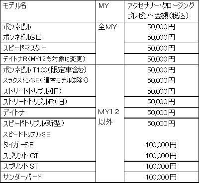 トライアンフ広島店でのモデル