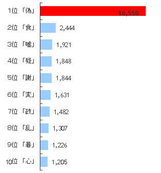 2007年「今年の漢字」
