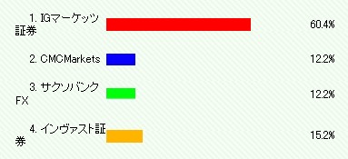 CFD世界第1位の実績を持つ証券会社は