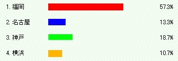 外資系転職支援のJACのオフィスがないのは