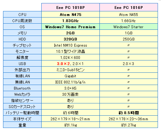 Eee PC 1018P 比較