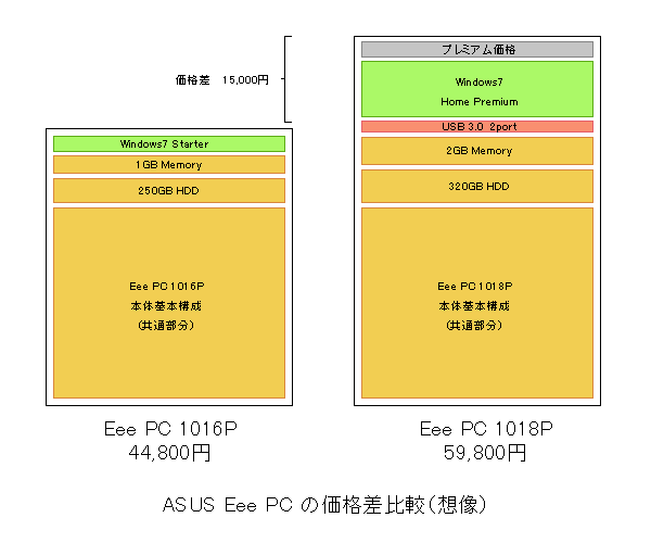 Eee PC 1018P 比較2