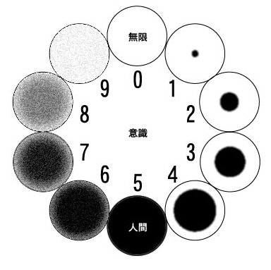 意識の10の扉