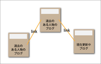 リンク構造