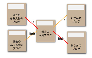 リンク構造
