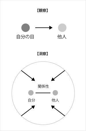 空間視力