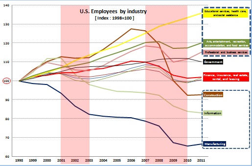 U.S._Employees_by_Industry_index_S.jpg