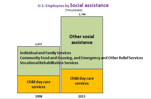 U.S._Employees_by_Industry_Social_assistance_S.jpg