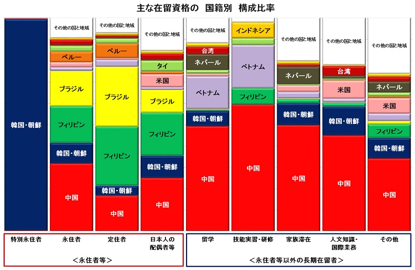 在留資格国籍別構成別2014年12月 S.jpg