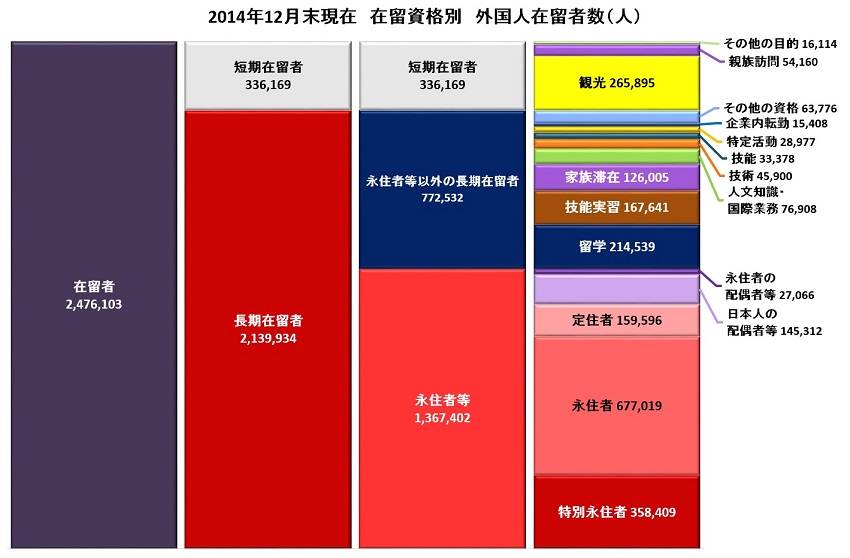 在留資格別2014年12月 S.jpg