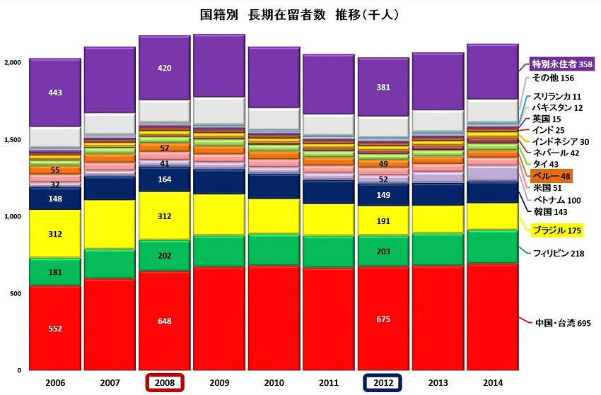 国籍別長期在留者数推移2006-2014 S.jpg